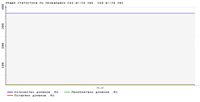 ���������� �� ���������� ns3.allns.net. ns9.allns.net.